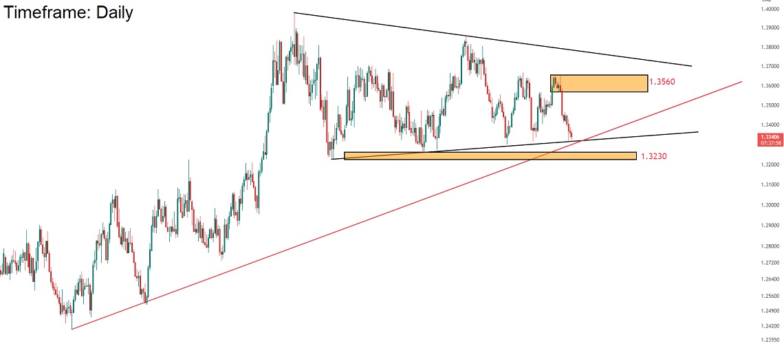 USDCAD و حمایت مهم 1.3230