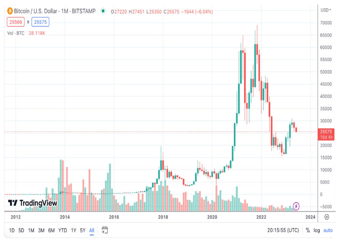 نمودار جفت ارز بیت کوین/ دلار آمریکا (BTC/USD) از ابتدای پیدایش بیت کوین تا کنون