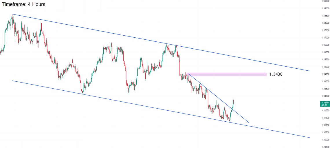 تحلیل تکنیکال جفت ارز USDCAD