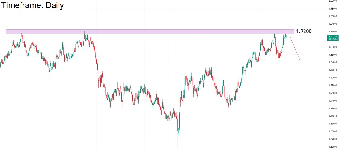 تحلیل تکنیکال جفت ارز GBPAUD