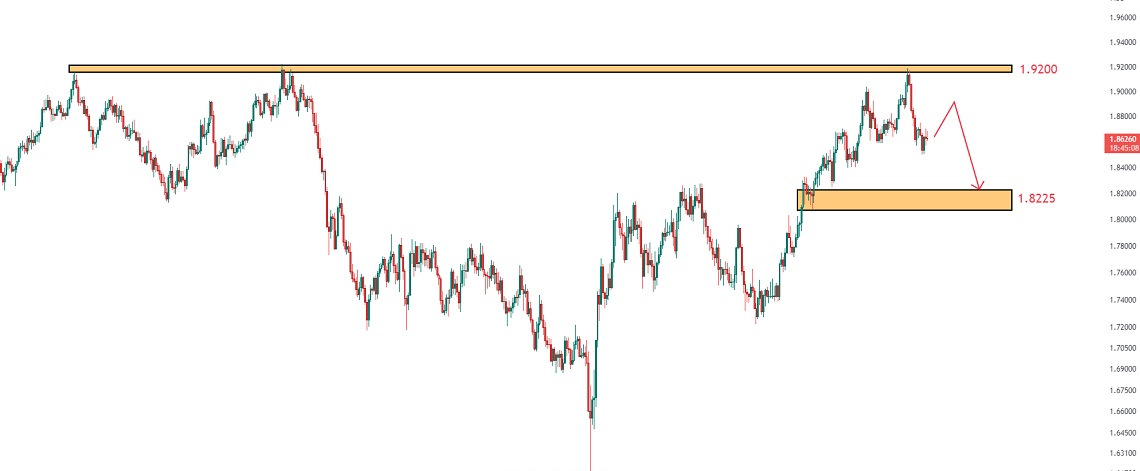 تحلیل تکنیکال جفت ارز GBPAUD