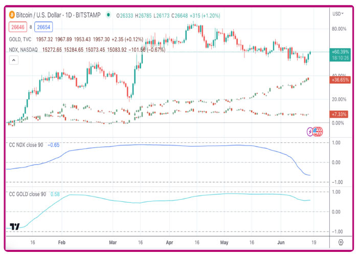 نمودار جفت ارز بیت کوین/ دلار آمریکا (BTC/USD)، نزدک و طلا با ضریب همبستگی 90 روزه