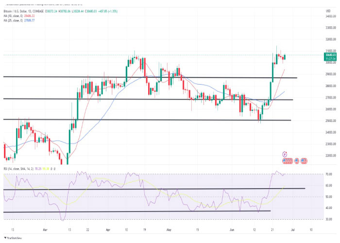 نمودار روزانه جفت ارز بیت کوین/ دلار آمریکا (BTC/USD)