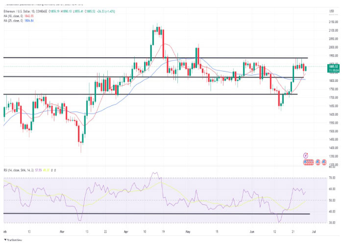 نمودار روزانه جفت ارز اتریوم/ دلار آمریکا (ETH/USD)