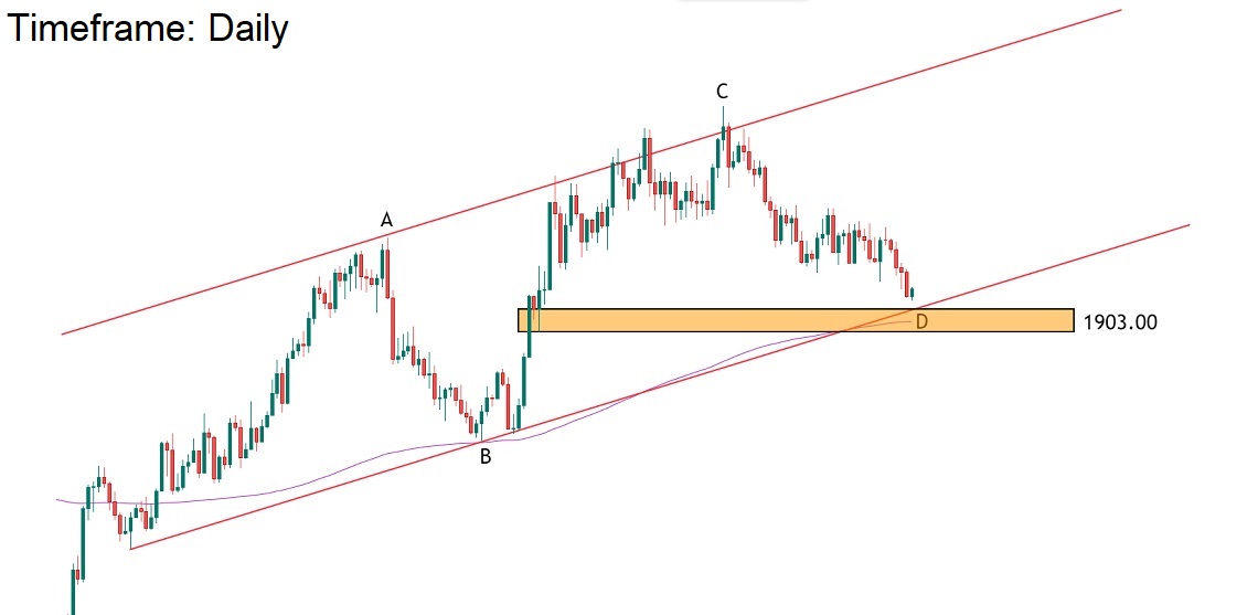 تحلیل تکنیکال طلا GOLD