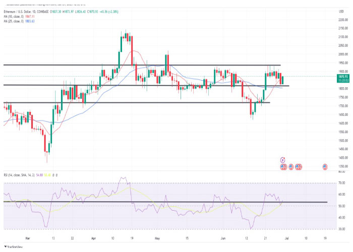 نمودار روزانه ارزش جفت ارز اتریوم/ دلار آمریکا (ETH/USD)