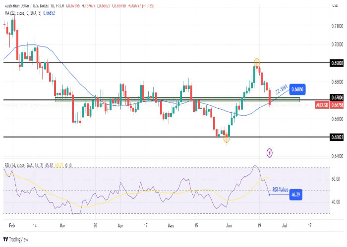 نمودار روزانه جفت ارز دلار استرالیا/ دلار آمریکا (AUD/USD)