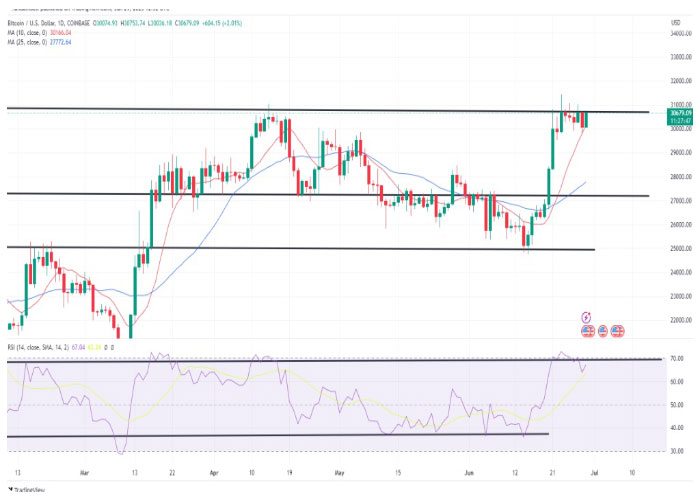 نمودار روزانه ارزش جفت ارز بیت کوین/ دلار آمریکا (BTC/USD)