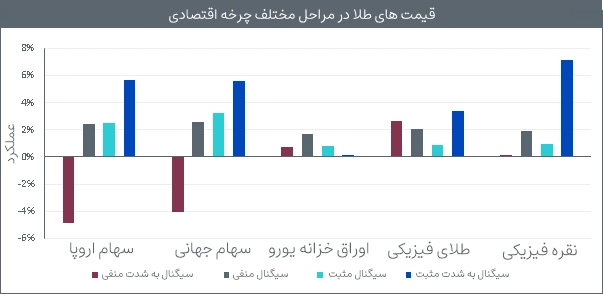 قیمت های طلا در مراحل مختلف چرخه اقتصادی