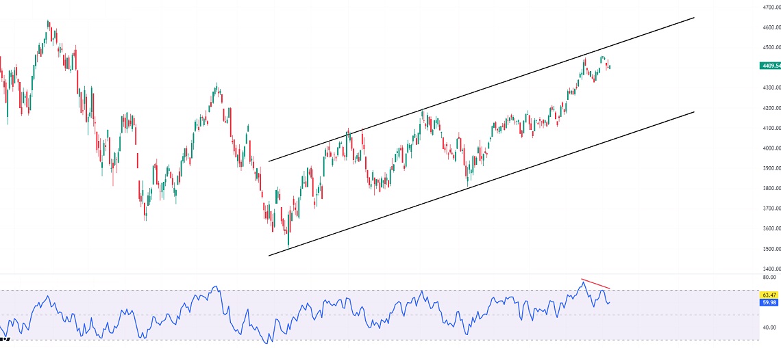 تحلیل تکنیکال شاخص S&P 500