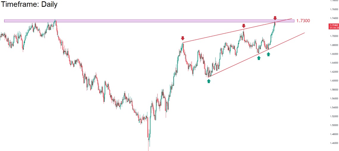 تحلیل تکنیکال جفت ارز GBPCAD