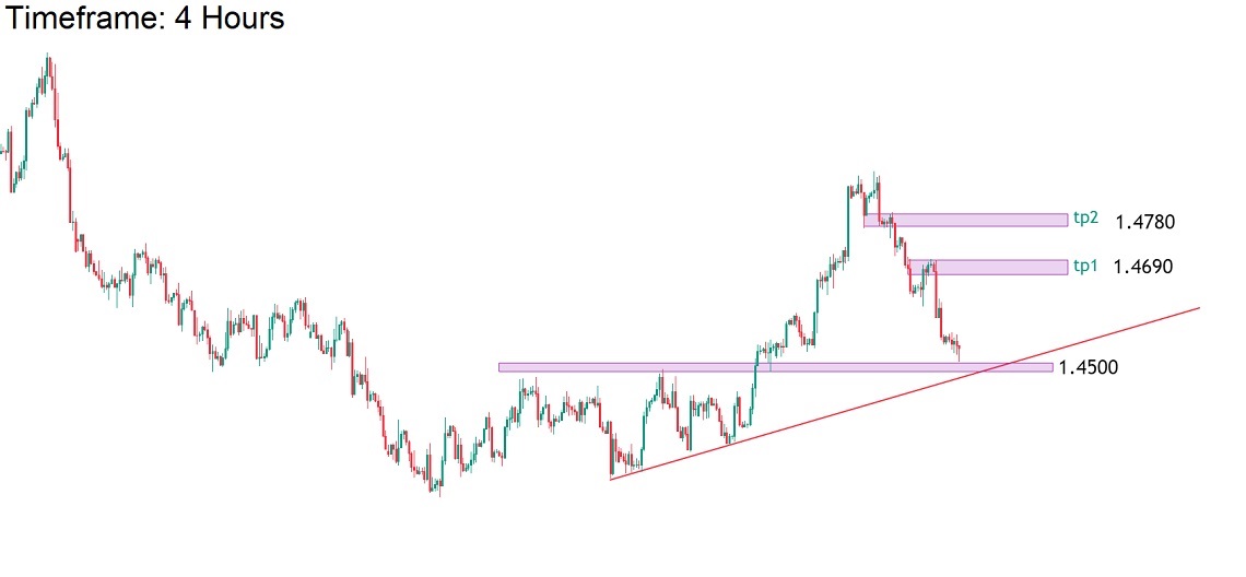 تحلیل تکنیکال جفت ارز EURCAD