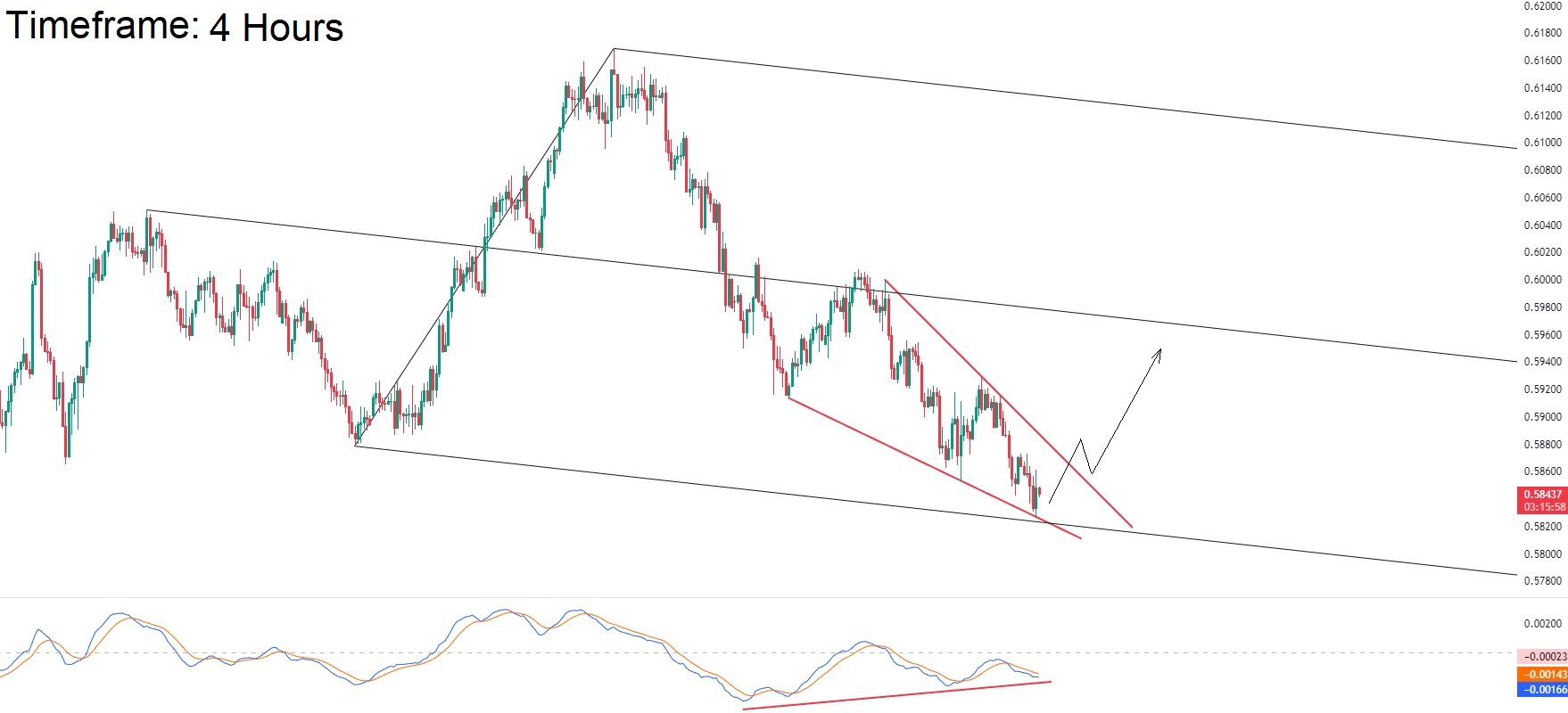 تحلیل تکنیکال جفت ارز AUDCHF