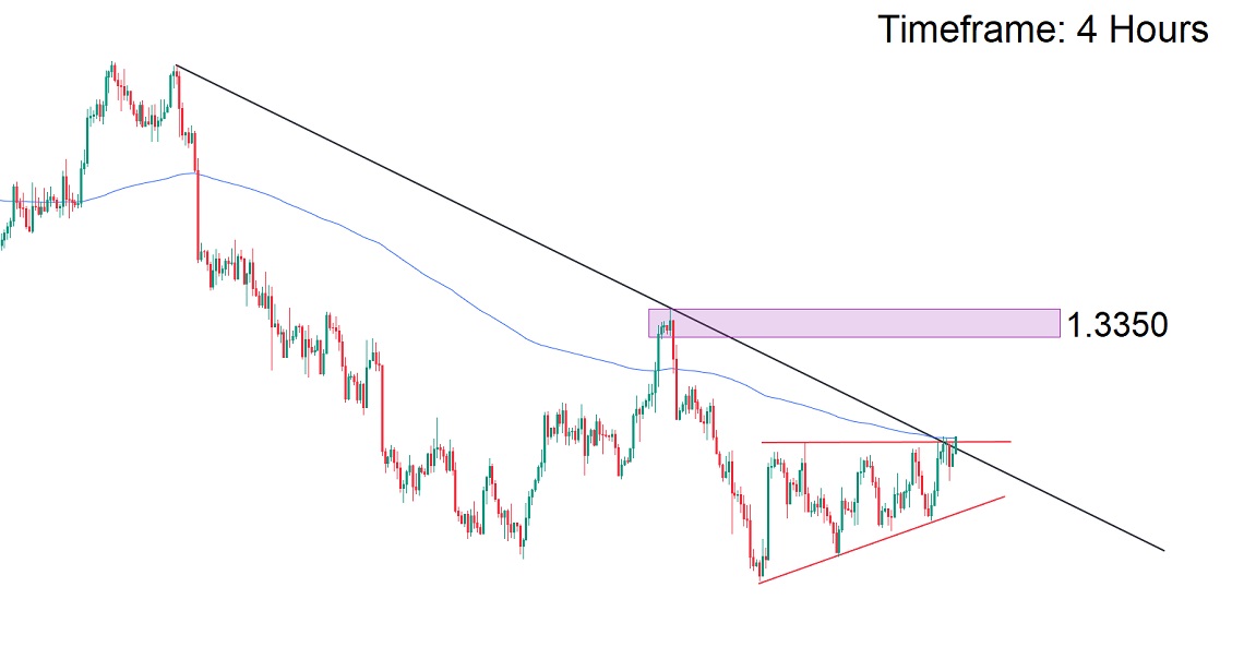 گارد صعودی USDCAD