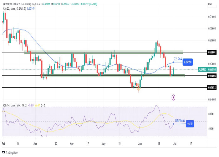 نمودار روزانه جفت ارز دلار استرالیا/ دلار آمریکا (AUD/USD)