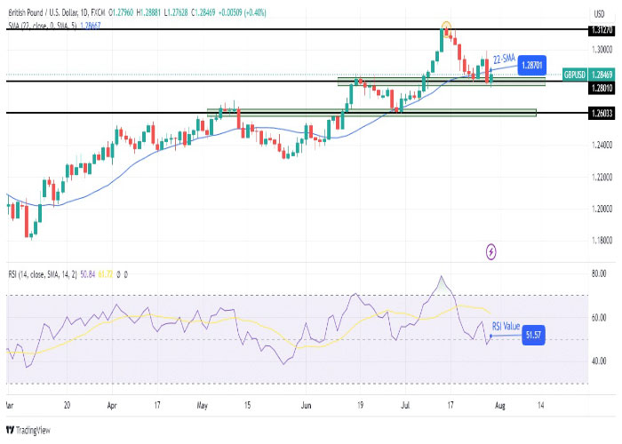 نمودار روزانه جفت ارز پوند/ دلار آمریکا (GBP/USD)