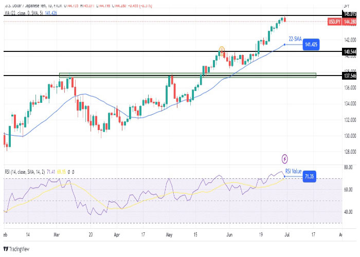 نمودار روزانه جفت ارز دلار آمریکا/ ین ژاپن (USD/JPY)