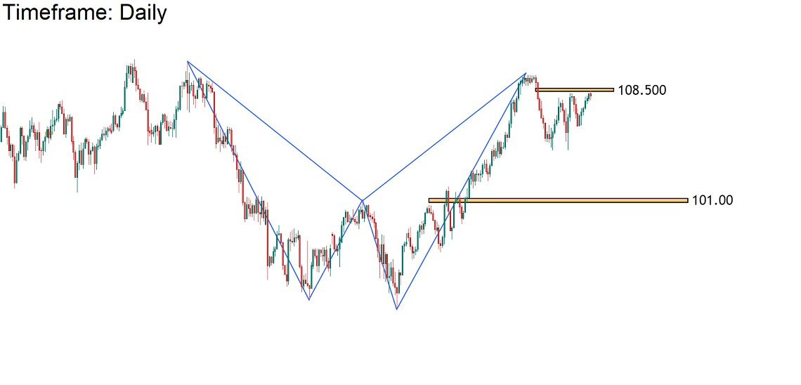 تحلیل تکنیکال جفت ارز CADJPY