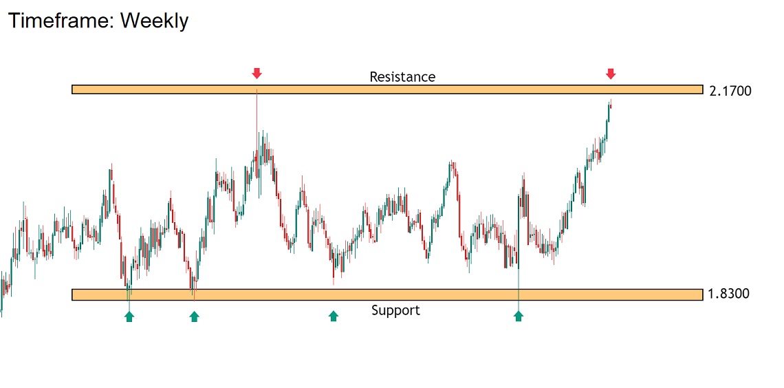 تحلیل تکنیکال جفت ارز GBPNZD