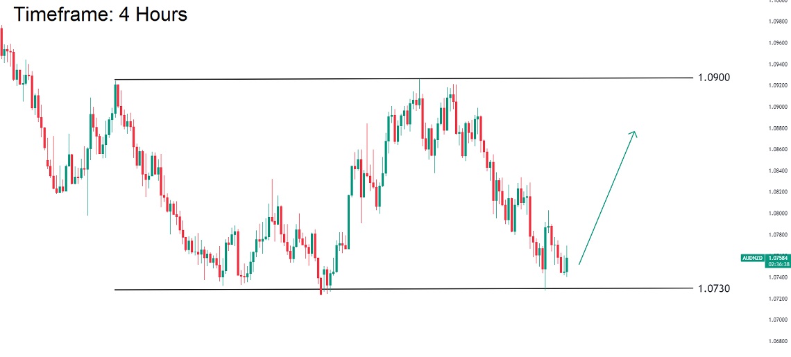 تحلیل تکنیکال جفت ارز AUDNZD