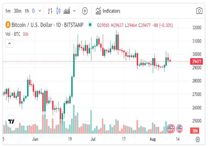 نمودار روزانه جفت ارز بیت کوین/ دلار آمریکا (BTC/USD)