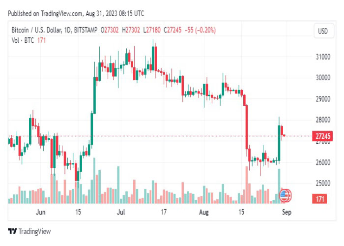 نمودار-روزانه-جفت-ارز-بیت-کوین-دلار-آمریکا-(BTC-USD)