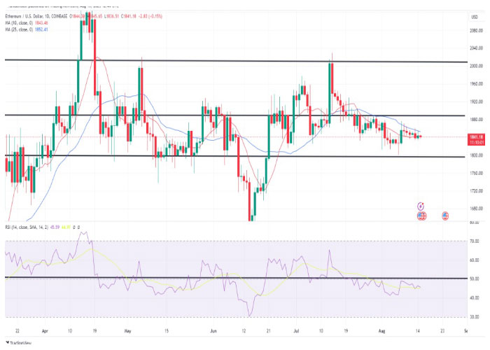 نمودار روزانه جفت ارز اتریوم/ دلار آمریکا (ETH/USD)