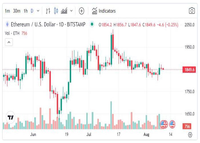 نمودار روزانه جفت ارز اتریوم/ دلار آمریکا (ETH/USD)