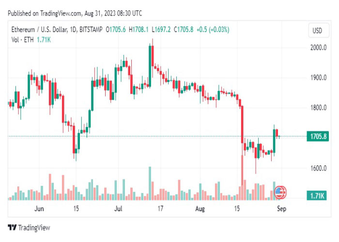 نمودار-روزانه-جفت-ارز-اتریوم-دلار-آمریکا-ETH-USD