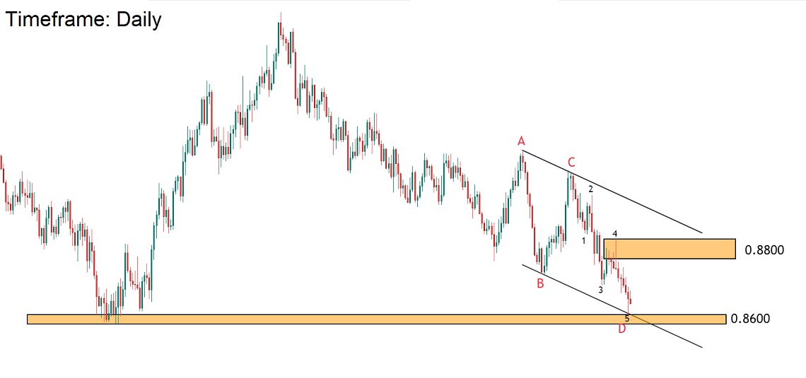 تحلیل تکنیکال جفت ارز AUDCAD