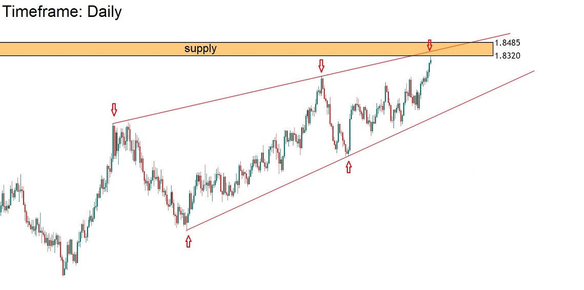 تحلیل تکنیکال جفت ارز EURNZD