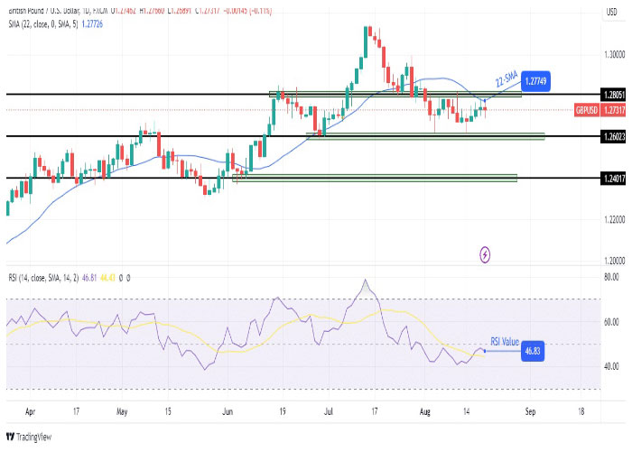 نمودار روزانه جفت ارز پوند/ دلار آمریکا (GBP/USD)