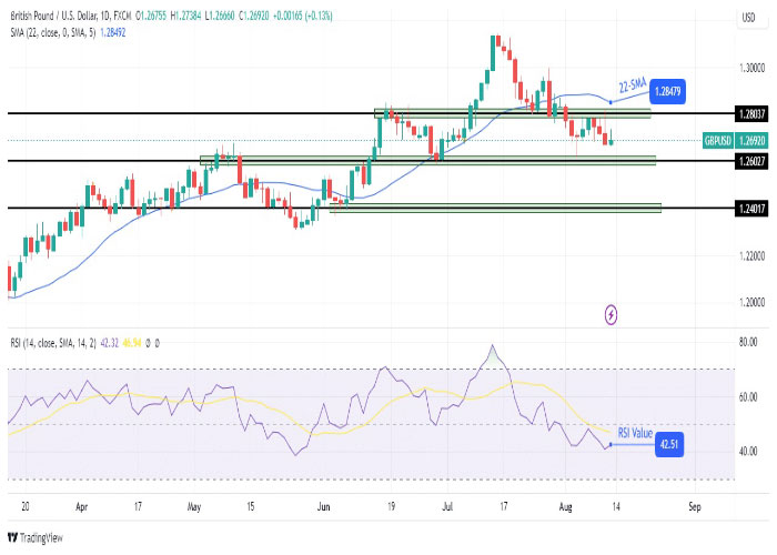 نمودار روزانه جفت ارز پوند/ دلار آمریکا (GBP/USD)