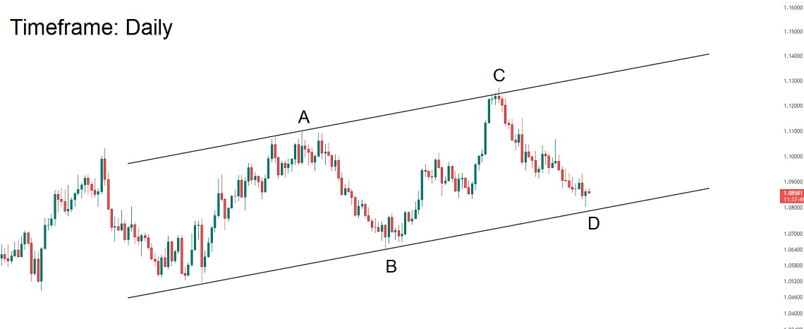 تحلیل تکنیکال جفت ارز EURUSD