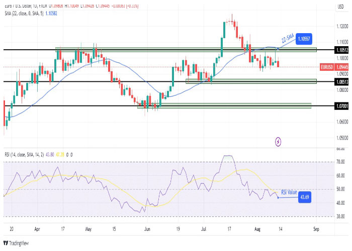 نمودار روزانه جفت ارز یورو/ دلار آمریکا (EUR/USD)