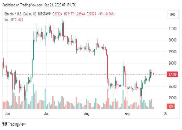 نمودار-روزانه-جفت-ارز-بیت-کوین-دلار-آمریکا-BTC-USD