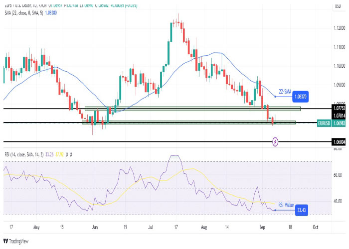 نمودار-روزانه-جفت-ارز-یورو-دلار آمریکا-(EUR/USD)