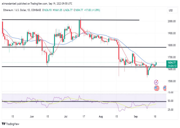 نمودار-روزانه-جفت-ارز-اتریوم-دلار-آمریکا-ETHUSD