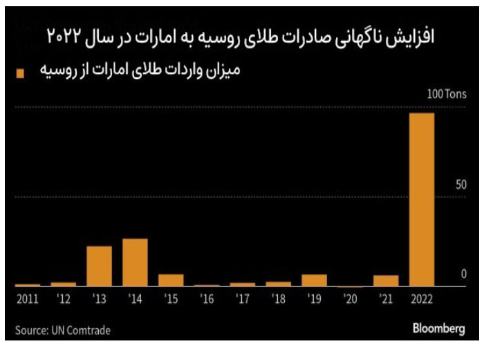 نمودار-صادرات-طلای-روسیه-به-امارات 