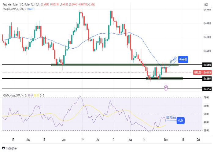 نمودار-روزانه-جفت-ارز-دلار-استرالیا-دلار-آمریکا-(AUD/USD)