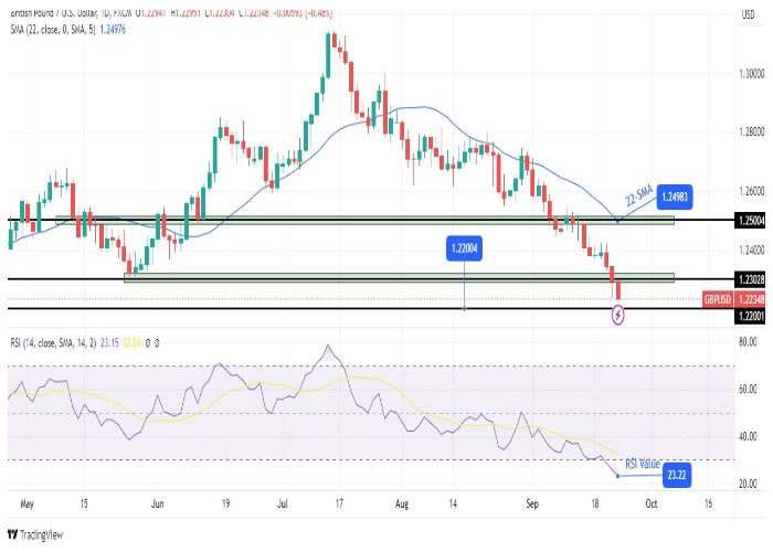 نمودار-روزانه-جفت-ارز-پوند-دلار-آمریکا-GBP-USD