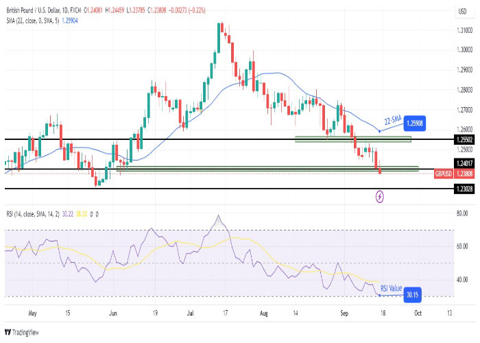 نمودار-روزانه-جفت-ارز-پوند-دلار-آمریکا-GBP-USD