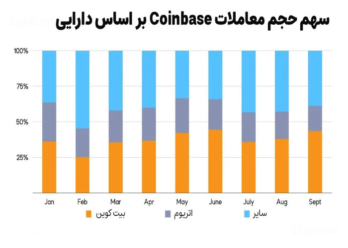 سهم-حجم-معاملات-Coinbase