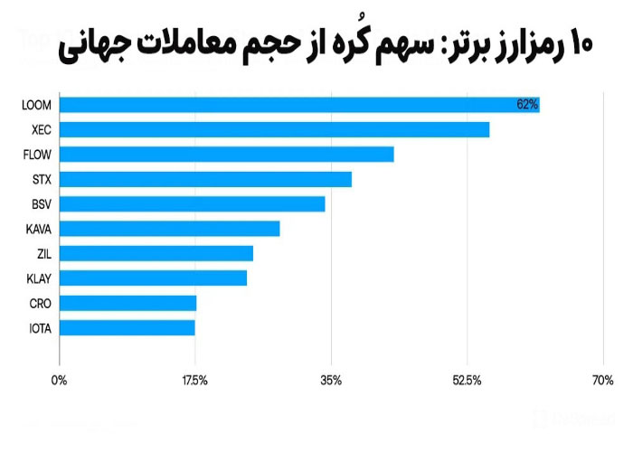 سهم-کره-از-حجم-معاملات-جهانی