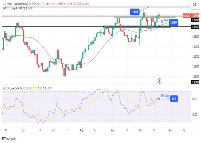 USDCAD-daily-chart