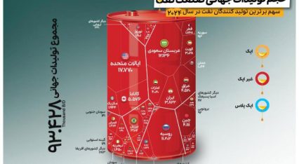 تولید نفت جهان در سال 2024