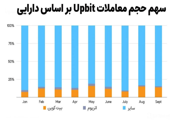 سهم-حجم-معاملات-Upbit