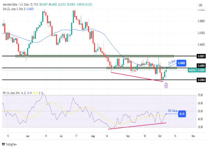 AUD-USD-daily-chart