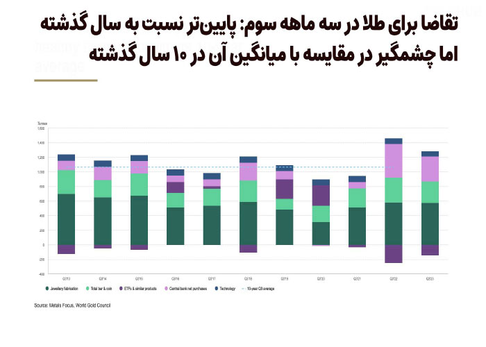 تقاضا-برای-طلا-در-سه-ماهه-سوم