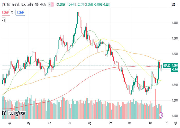 GBPUSD-daily-chart